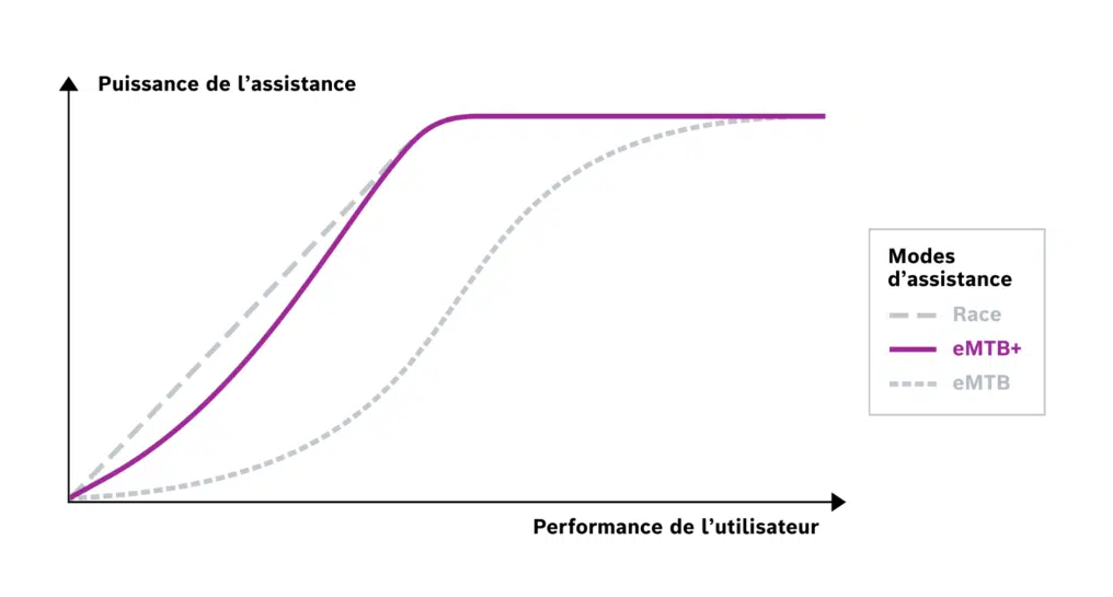 mise-a-jour-BOSCH-Juillet-2025-4.png comparaisons des différents moteur électrique Bosch